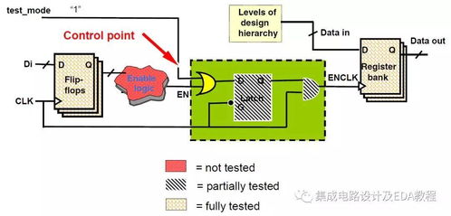 2022年超大規(guī)模集成電路可測性設(shè)計(jì)（DFT）技術(shù)與實(shí)踐培訓(xùn)綜述